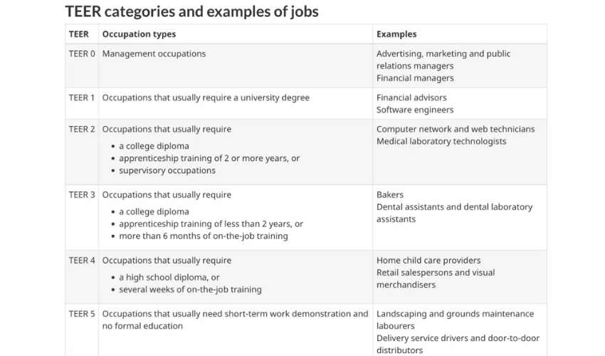 TEER categories and examples of jobs
