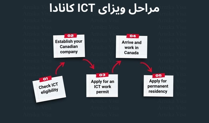 مراحل ویزای ICT کانادا