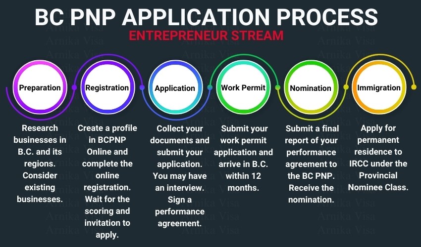 BC PNP application process