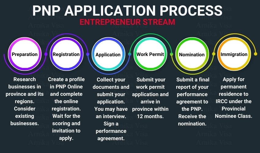 Entrepreneur Immigration Canada application process