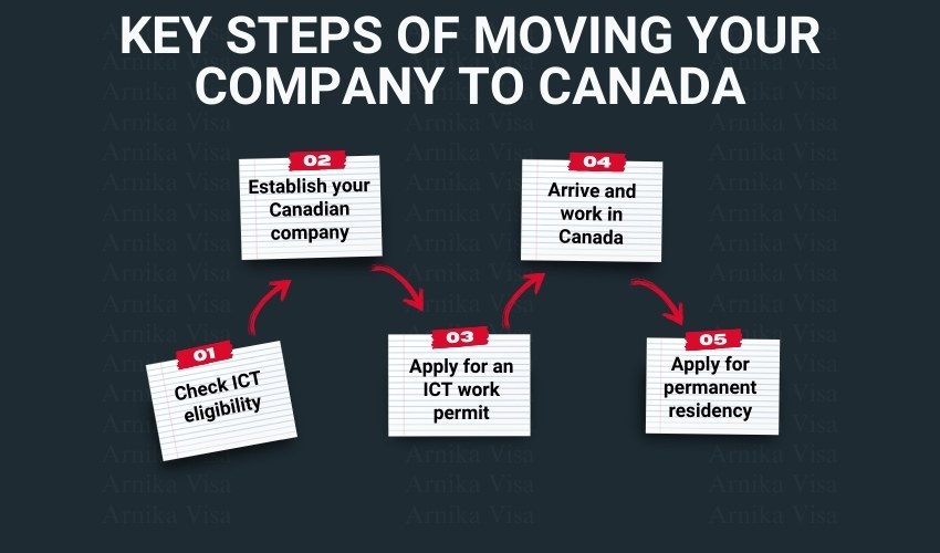 key steps of moving your company to Canada