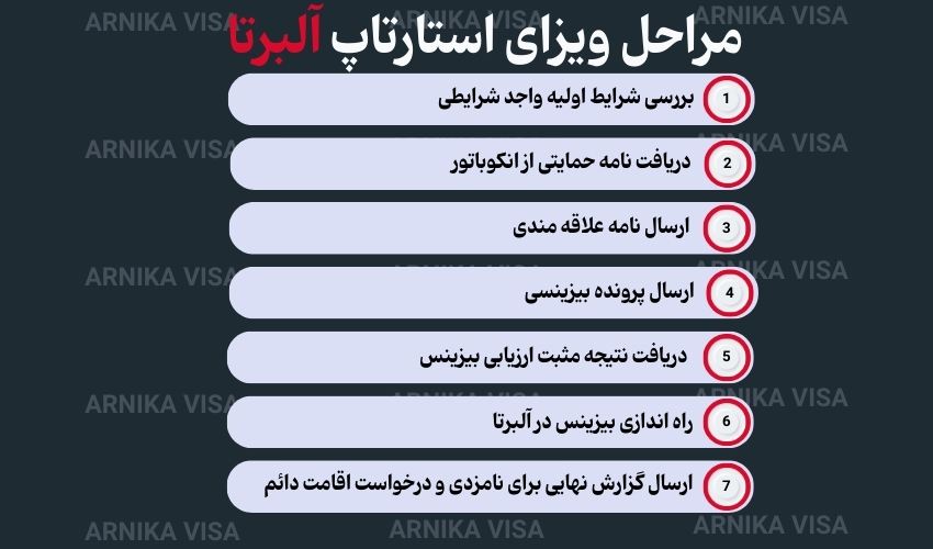 مراحل ویزای استارتاپ آلبرتا کانادا