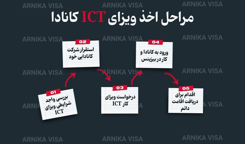 مراحل ویزای ICT کانادا