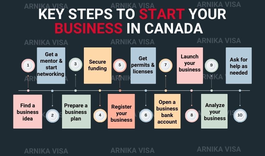 starting a business in canada for foreigners