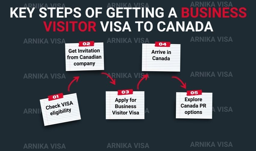 Business visitor visa Canada processing time