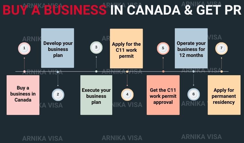 Buy A Business In Canada For PR