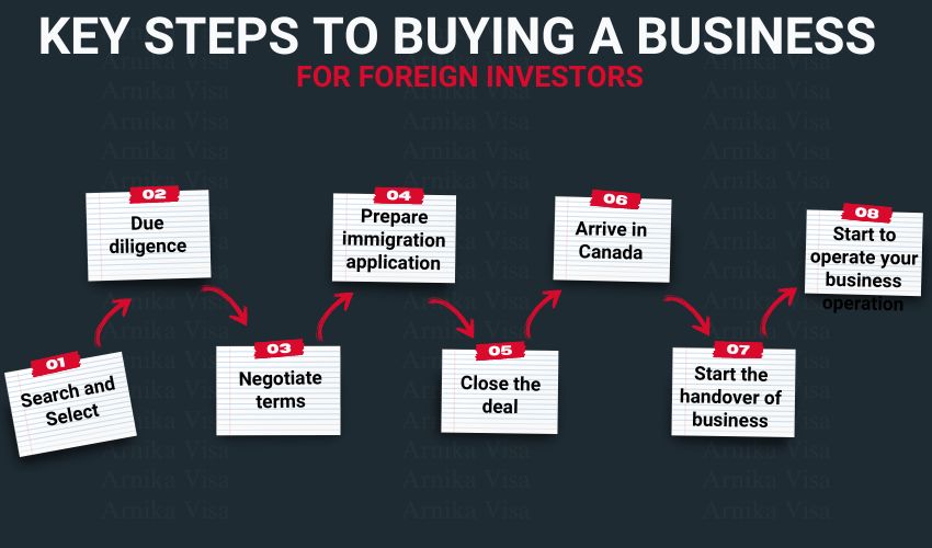 key steps on how to buy a business in Canada