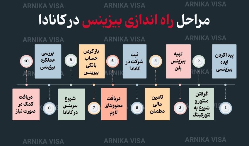 مراحل راه اندازی بیزینس در کانادا