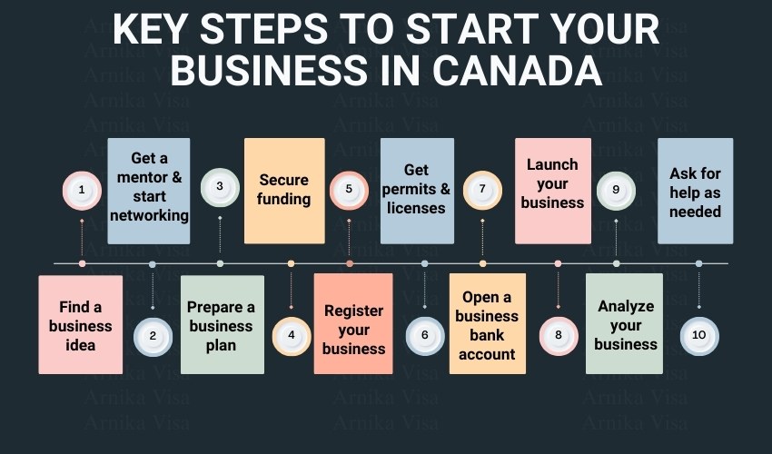 key steps on how to start a business in canada