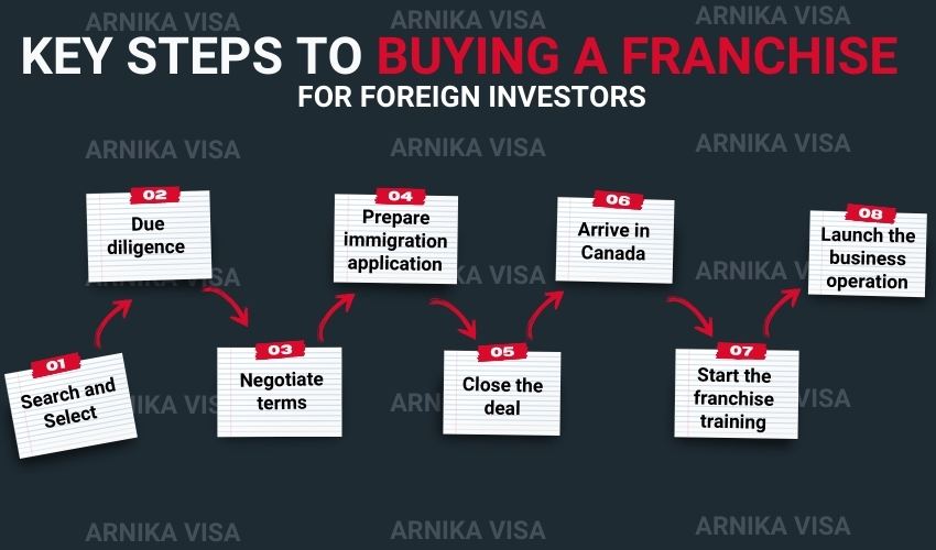 Buying a Franchise in Canada as a Foreigner