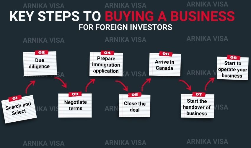 key steps on how to buy a business in Canada