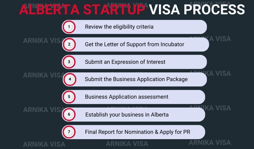 Alberta Startup Visa Program Process