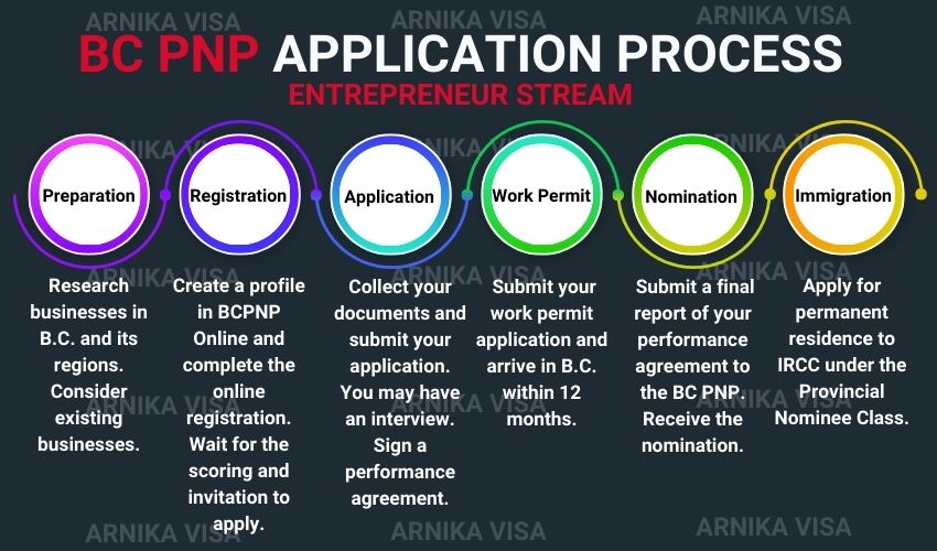 British Columbia Entrepreneur Immigration BC PNP