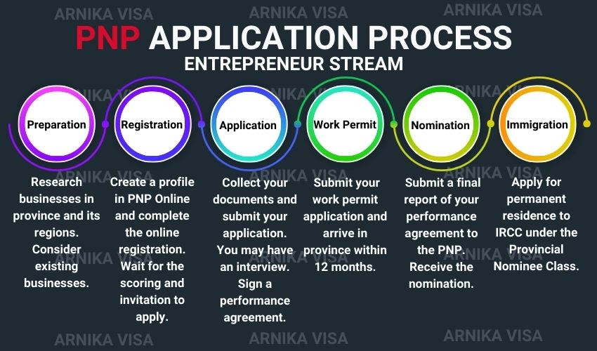 Entrepreneur Immigration Canada pnp