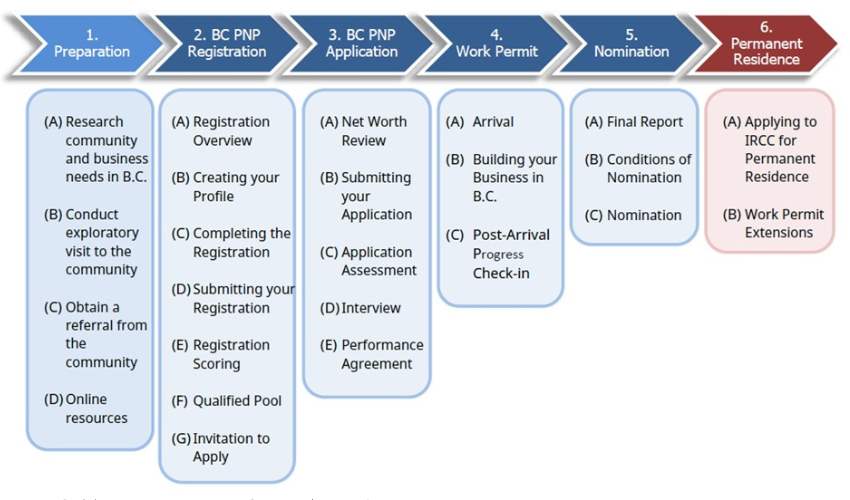 BC PNP Entrepreneur Immigration Regional Stream Process: